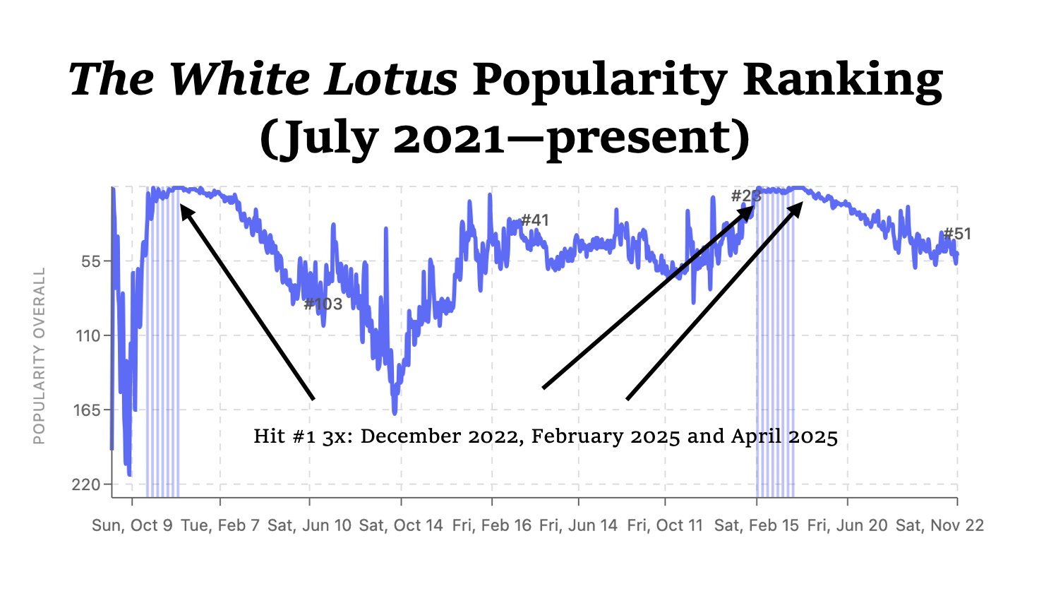 white-lotus-popularity.png